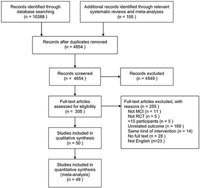 Comparative Effectiveness of Interventions for Global Cognition in Patients With Mild Cognitive Impairment: A Systematic Review and Network Meta-Analysis of Randomized Controlled Trials